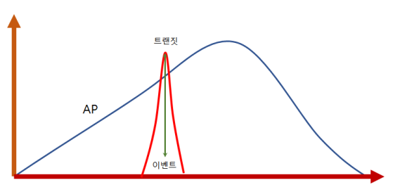 그림 16. 행성이 에이지 포인트로 트랜짓하면 종종 이벤트가 트리거됩니다.
