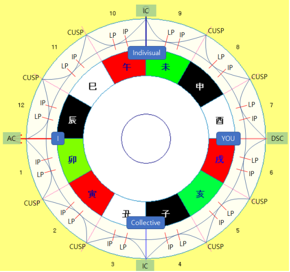 그림 11.  강도 곡선. 곡선의 고점은 하우스의 커스프에서 발생하고 깊이는 로우 포인트(LP)에 표시되며 그 사이의 단계가 인버트 포인트(IP)입니다.