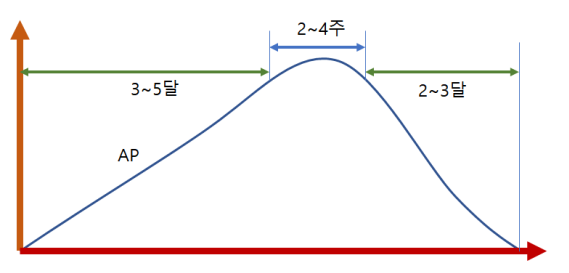 그림 15.  AP의 효과는 접촉 지점과의 근접성에 따라 강도가 달라집니다.