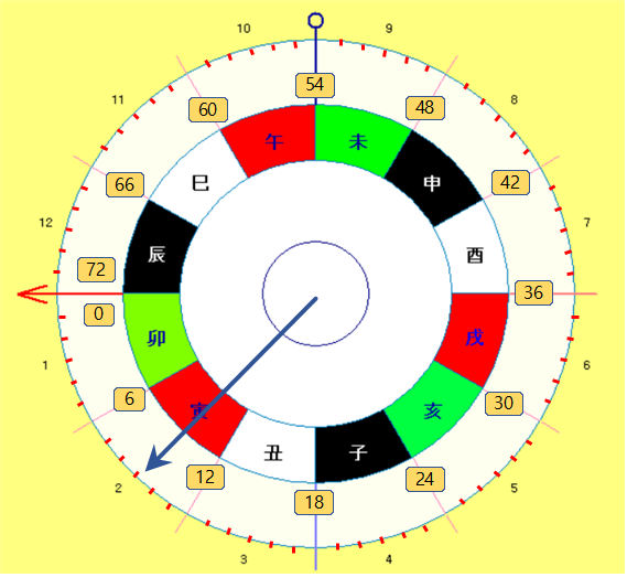 그림 8. 인생의 시계와 같은 에이지 프로그레션 방법