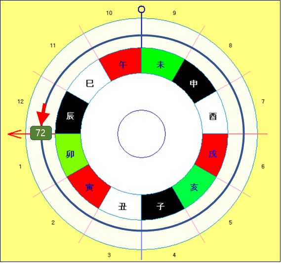 그림 4. 에이지 프로그레션에서 호로스코프의 한 회전에는 72년이 걸립니다.