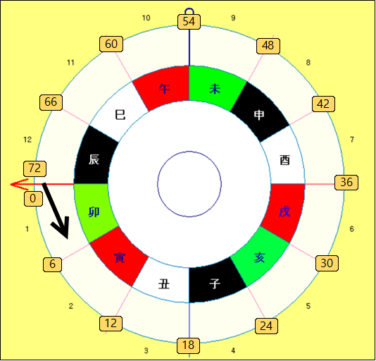 그림3. 각 하우스를 통과하는 에이지 포인트의 6년 경과 도식도