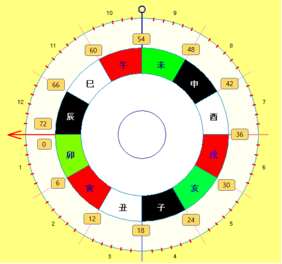 그림 7. 360° 원은 72, 12, 6, 5로 나뉩니다. 에이지 프로그레션의 각 1년 단계는 360° 원에서 5도에 해당합니다.