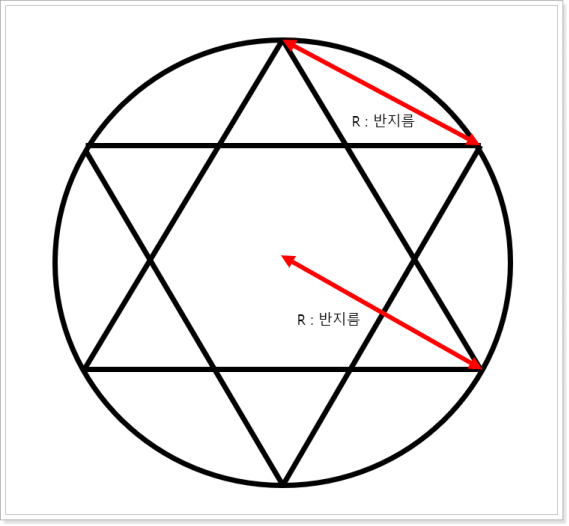 그림 5. 원 안에 새겨진 6개의 뾰족한 점과 점 사이의 길이 R은 반지름과 같습니다.