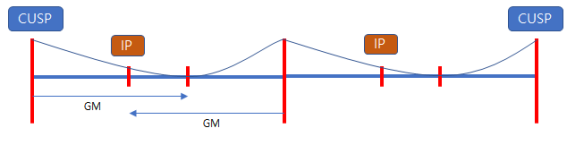 그림 14. 인버트 포인트는 AP가 하우스에 들어온 후 1년 4개월 후입니다. AP가 LP에 도달할 때까지는 디렉션이 변경되지 않습니다. GM = (Golden Mean, 황금 평균).